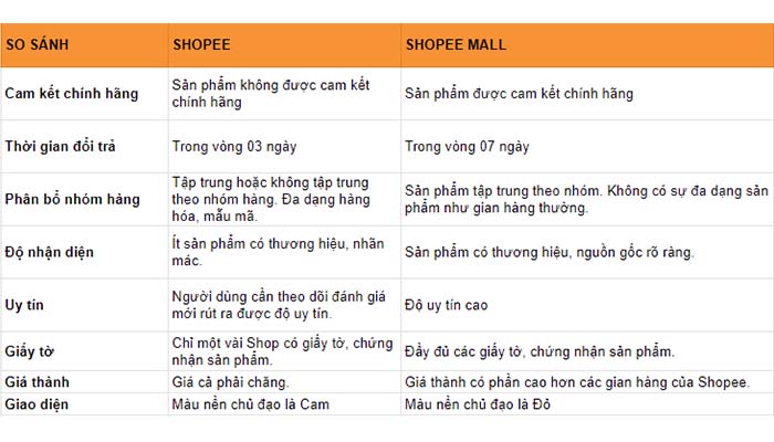 Điểm khác biệt giữa shopee thường và shopee mall Điểm khác biệt giữa shopee thường và shopee mall