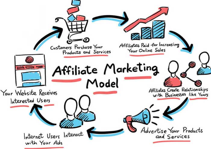 Các cách quảng cáo tiếp thị liên kết không cần website