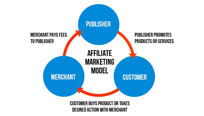 clickbank là gì mô hình tiếp thị liên kết Clickbank