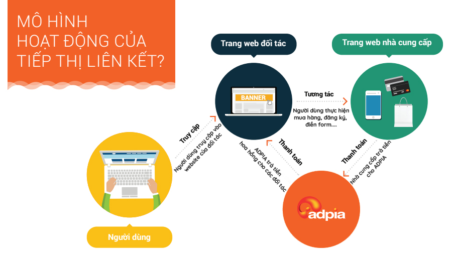 Mô hình tiếp thị liên kết phù hợp với các cá nhân doanh nghiệp tham gia