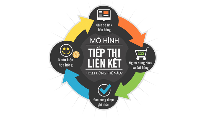 Tiếp thị liên kết là gì? Phân biệt tiếp thị liên kết và bán hàng đa cấp