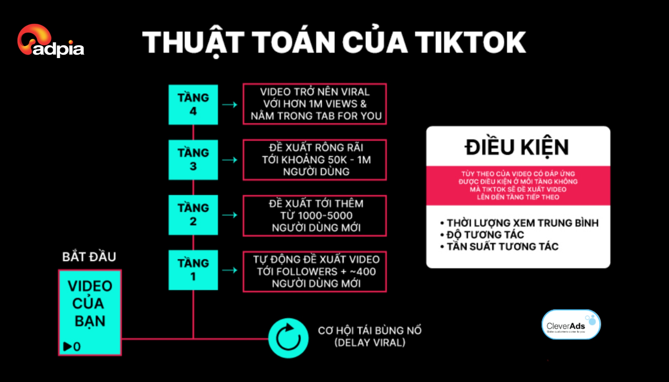Thuật to&aacute;n TikTok c&oacute; thể hiểu l&agrave; hệ thống quyết định video n&agrave;o được đề xuất tr&ecirc;n trang D&agrave;nh cho bạn