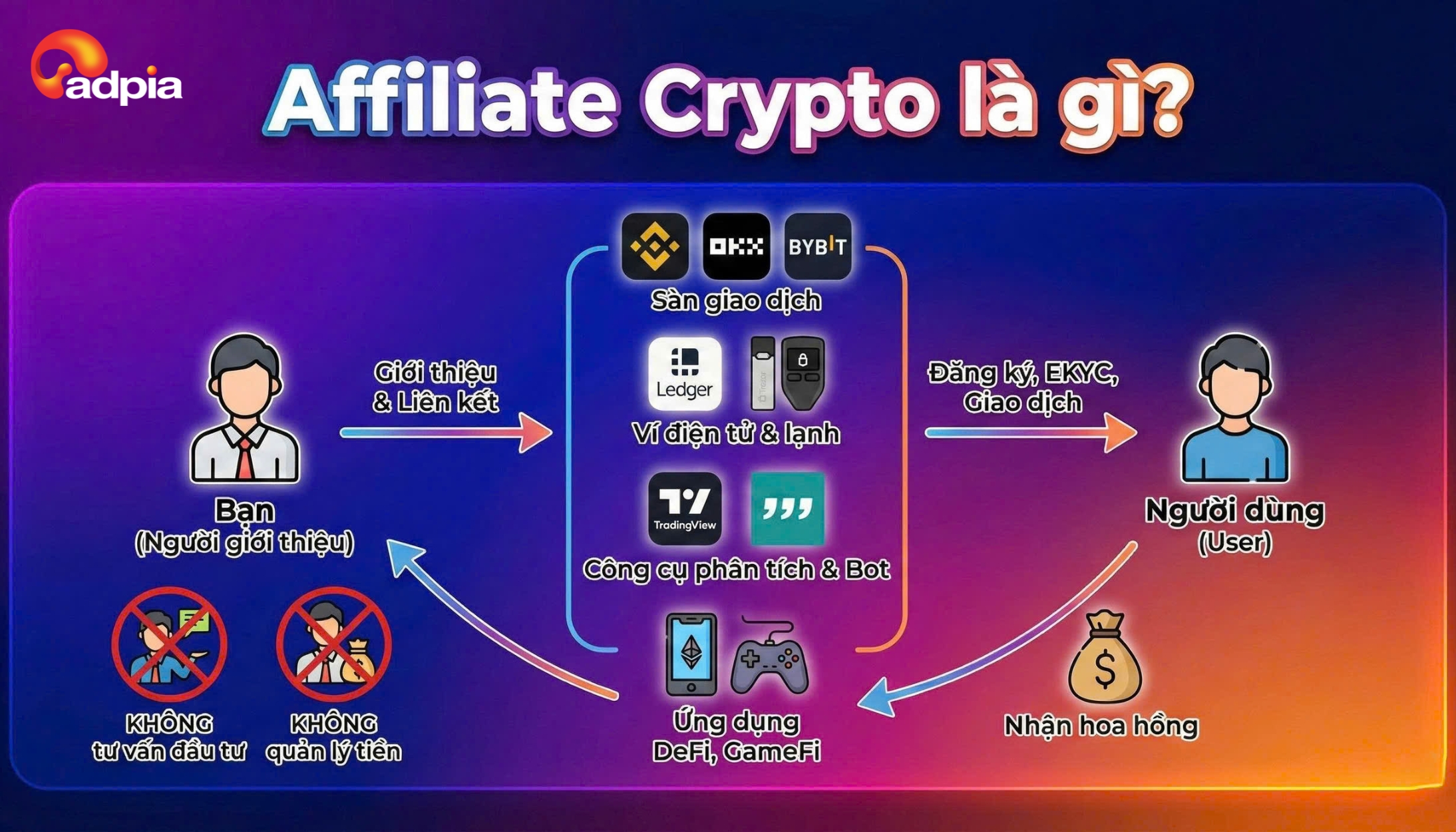 Affiliate Crypto là hình thức tiếp thị liên kết trong lĩnh vực tiền mã hóa